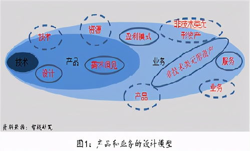 技術(shù)開(kāi)發(fā)的進(jìn)階之路 從技術(shù)實(shí)現(xiàn)到產(chǎn)品構(gòu)建，再到業(yè)務(wù)驅(qū)動(dòng)的價(jià)值創(chuàng)造